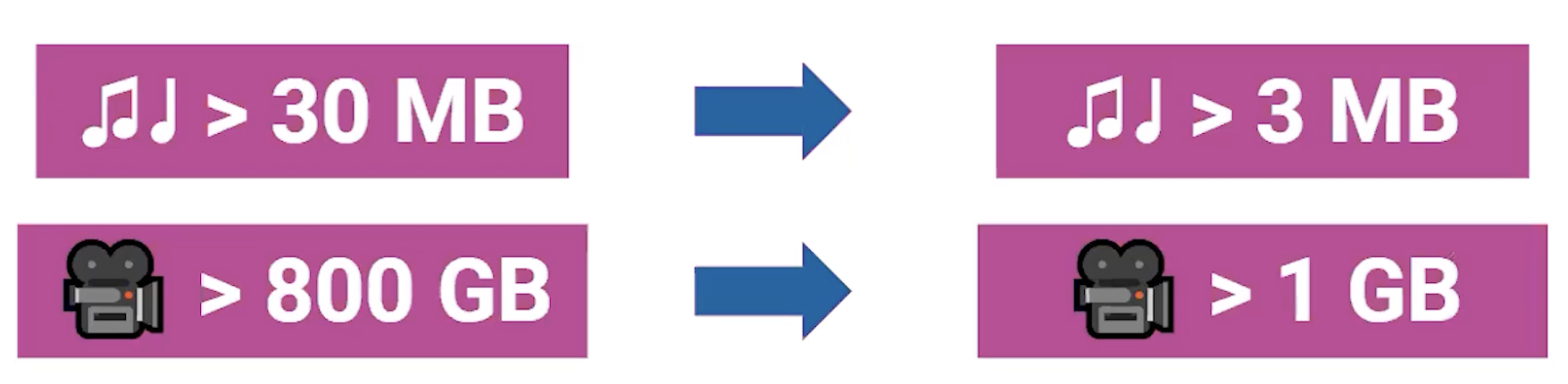 Lossy Data Compression